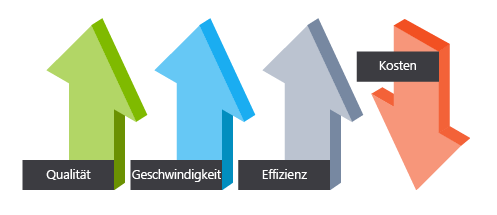 Diagramm der Effizienz und des Betriebs mit Qualität, Geschwindigkeit, Effizienz und Kosten