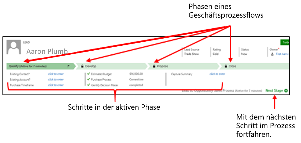 Screenshot der Phasen in einem Geschäftsprozessflow, der Schritte in der aktiven Phase und der hervorgehobenen Schaltfläche „Nächster Schritt“