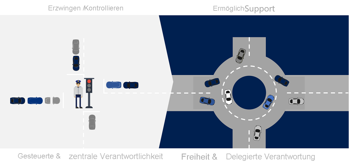 Abbildung des Wechsels des automatischen Datenverkehrsroutings von Ampeln und Verkehrspolizei zu einem Kreisverkehr, um einen Wandel der IT-Betriebsabläufe zu veranschaulichen