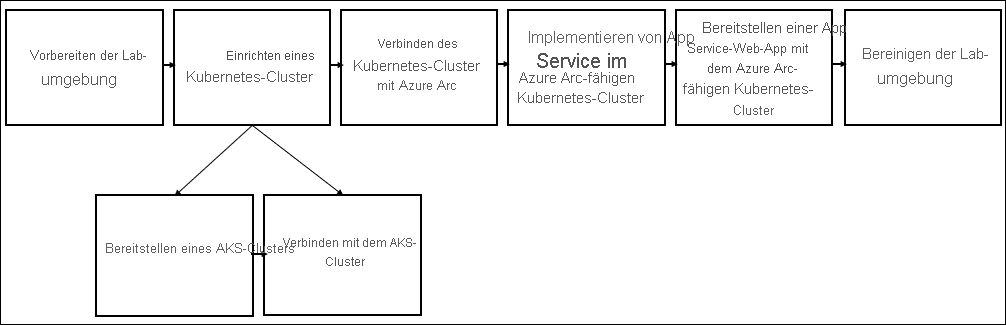 Depiction of this module's exercise sequence with additional sub-steps illustrated for the second exercise (Set up a Kubernetes cluster).
