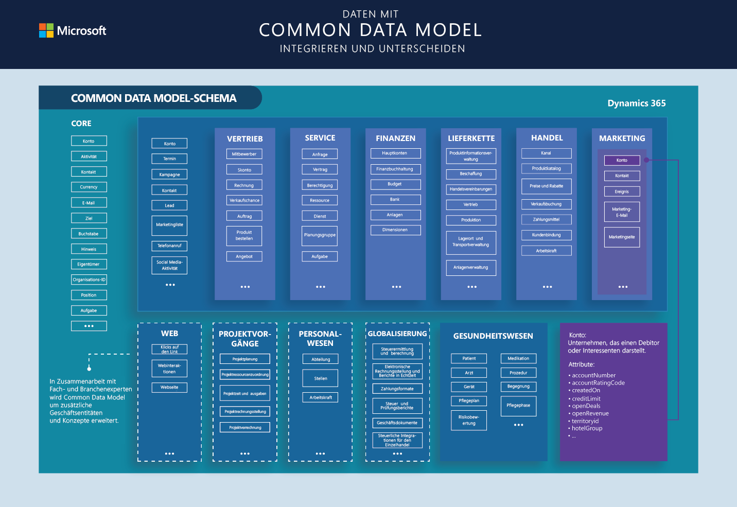 Das Common Data Model-Diagramm