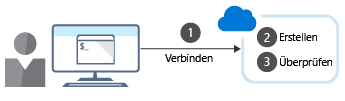 An illustration showing the steps to create an Azure resource using the command-line interface.