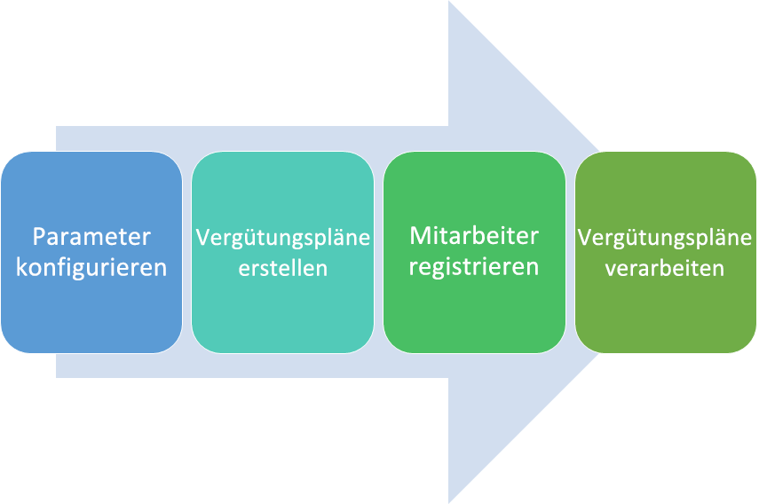Screenshot eines Diagramms des Vergütungsverwaltungsprozesses
