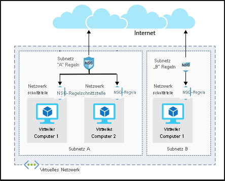 Abbildung: Architektur von Netzwerksicherheitsgruppen in zwei verschiedenen Subnetzen In einem Subnetz sind zwei virtuelle Computer mit jeweils eigenen Netzwerkschnittstellenregeln vorhanden. Das Subnetz selbst verfügt über mehrere Regeln, die für beide virtuellen Computer gelten.