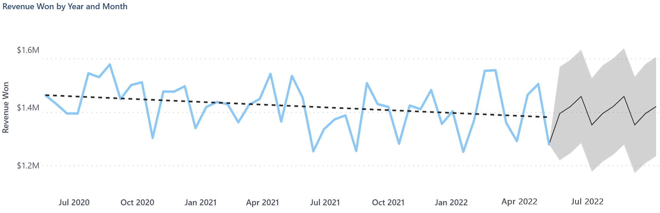 Screenshot eines Liniendiagramms mit einer prognostizierten Trendlinie, die zukünftige Werte projiziert.