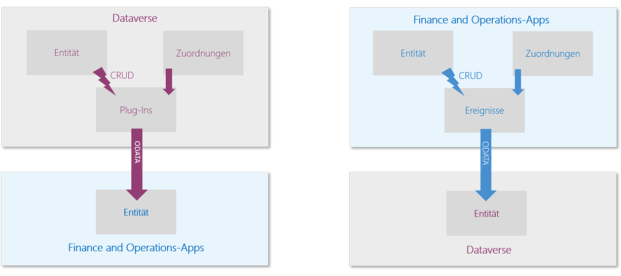 Diagramm der Architektur für den synchronen Ansatz bei Datenintegrationen zwischen Dataverse und Finanz‑ und Betriebs-Apps.