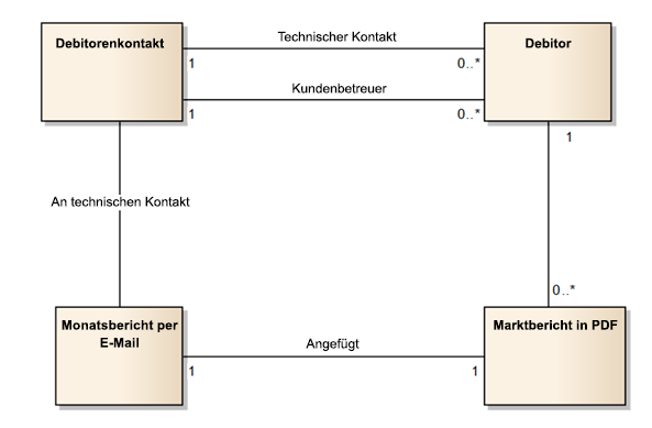 Diagramm eines Logikdatenmodells für Debitoren
