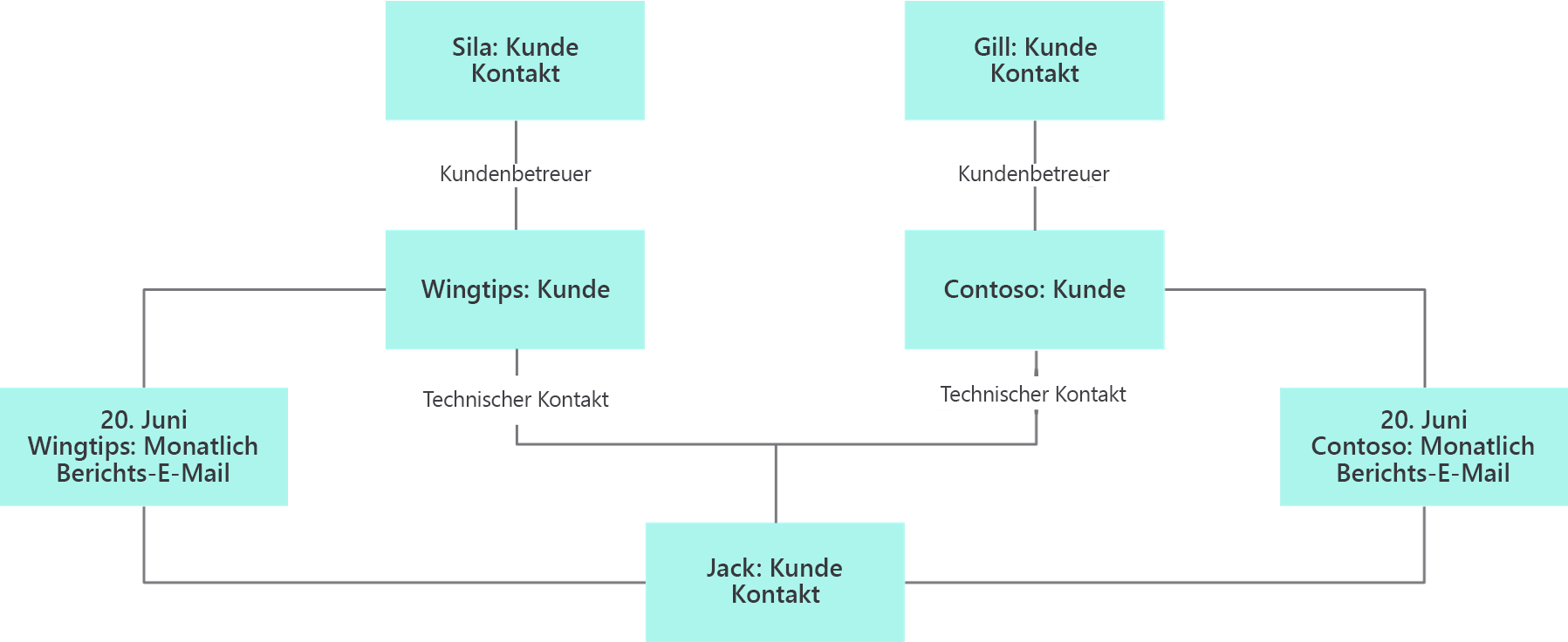 Darstellung eines Objektdiagramms mit Beziehungen