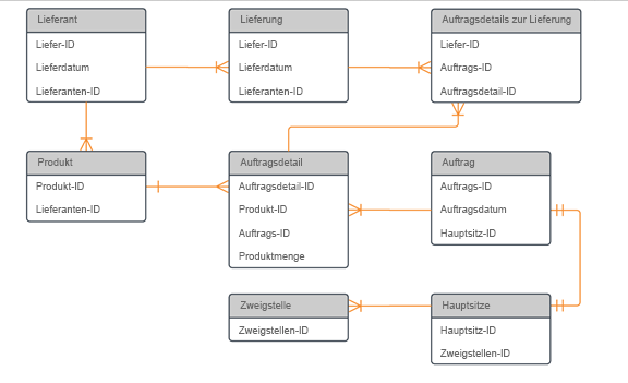 Diagramm des physischen Datenmodells mit Tabellen und Spalten