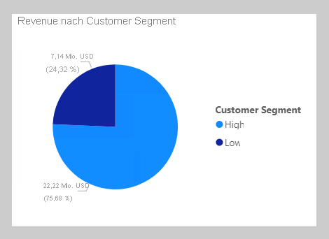 Abbildung eines Visuals mit einem Kreisdiagramm mit dem Titel „Revenue by Customer Segment“. Es gibt zwei Segmente. „High“ und „Low“. „High“ stellt 76 % der Daten dar und „Low“ 24 %.