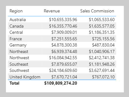 Abbildung eines Tabellenvisuals mit drei Spalten: „Region“, „Revenue“ und „Sales Commission“. Es werden zehn Zeilen mit Regionen und eine Summe angezeigt. Die Summe unter „Sales Commission“ ist leer.
