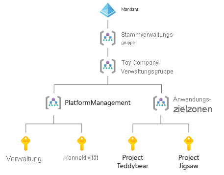 Diagram of an enterprise-scale landing-zone architecture, with four management groups and four subscriptions.