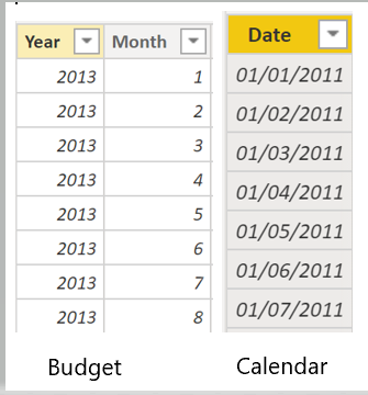 Screenshot der Tabellen „Budget“ und „Calendar“