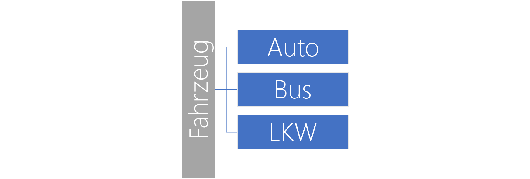 Diagramm der Vererbung von der Fahrzeug-Elternklasse zu den von Autobussen und Lkws abgeleiteten Klassen