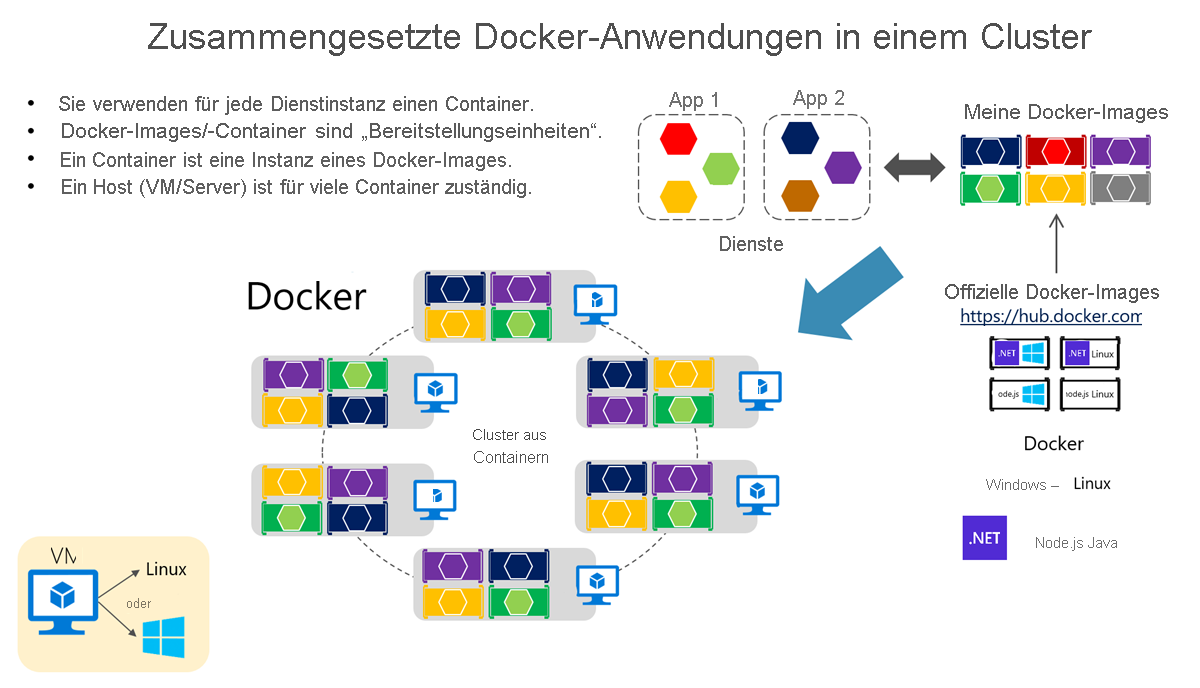 Diagram that shows Docker applications in a cluster.
