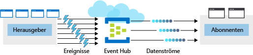 Abbildung einer Azure Event Hub-Instanz, die zwischen vier Verlegern und zwei Abonnenten platziert ist. Der Event Hub empfängt mehrere Ereignisse von den Verlegern, serialisiert die Ereignisse in Datenströme und macht die Datenströme für Abonnenten verfügbar.