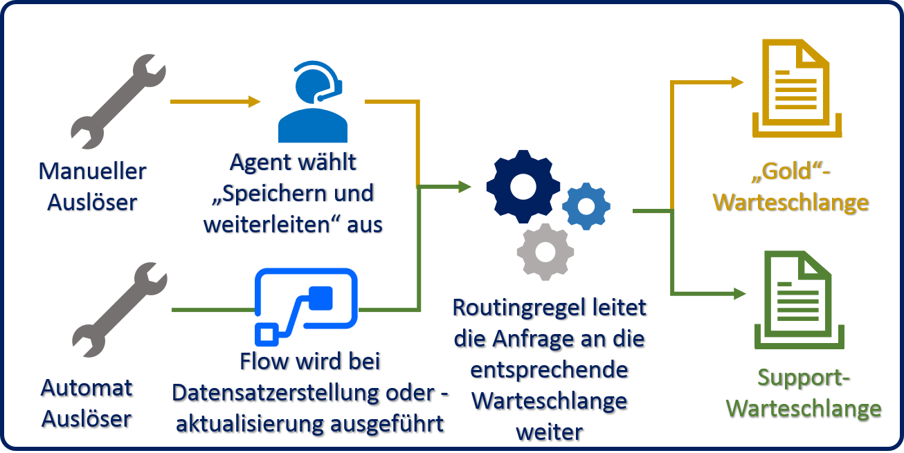 Diagramm der manuellen und automatischen Trigger