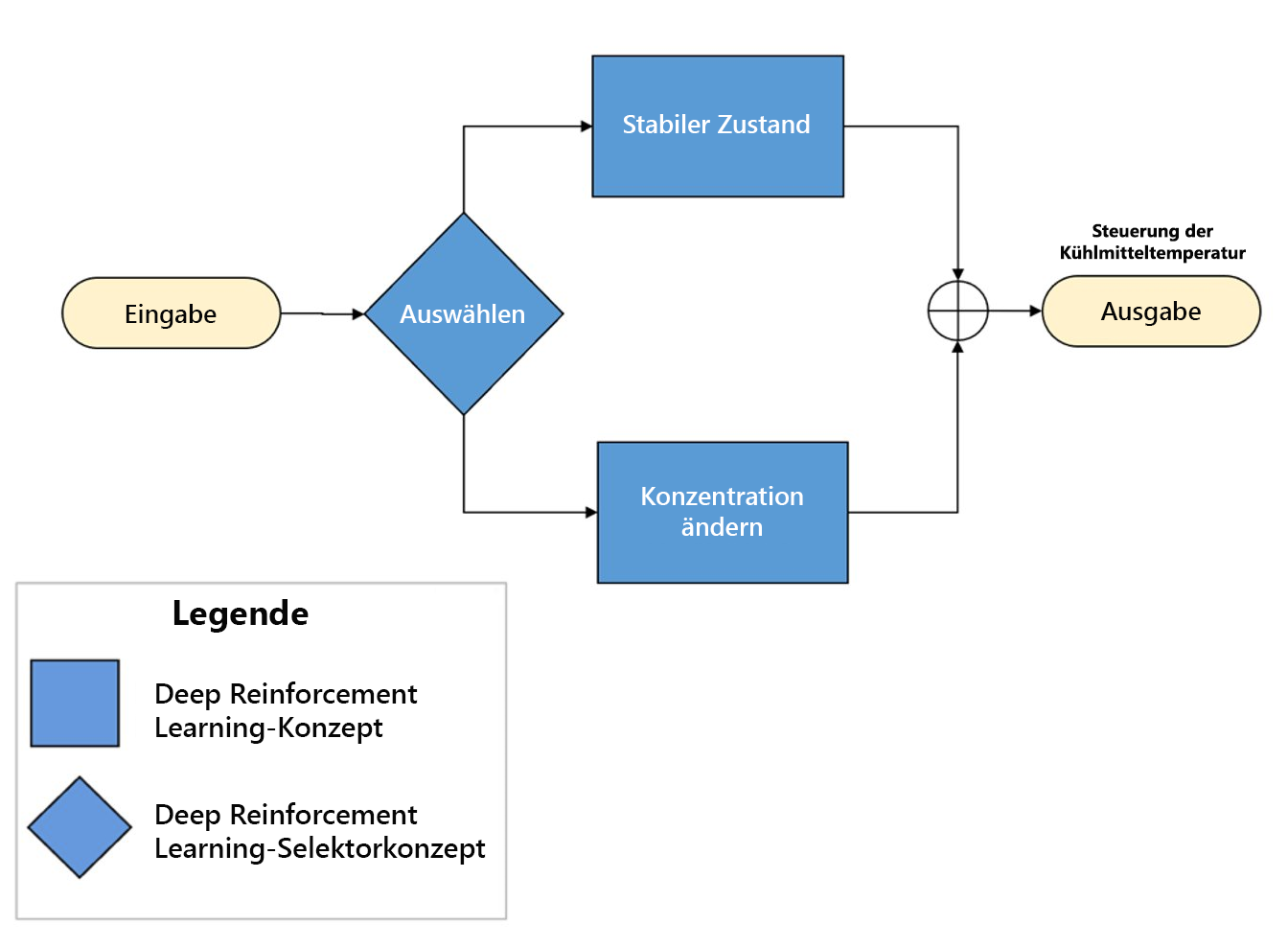 Das folgende Diagramm zeigt einen Prozessablauf eines chemischen Reaktors mit einem Wahrnehmungsmuster.