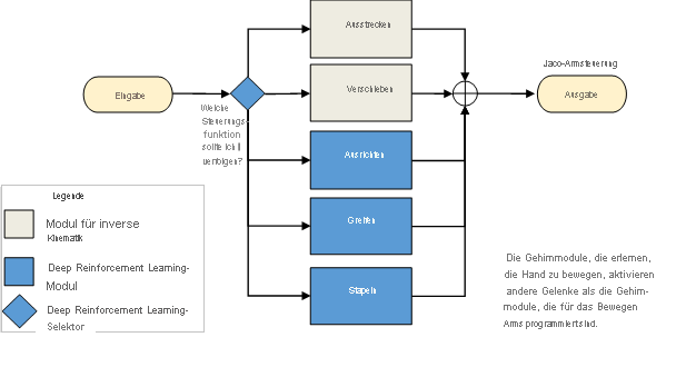 Das folgende Diagramm zeigt einen Fluss des funktionalen Musters.