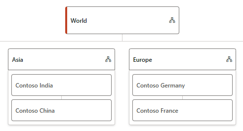 Screenshot einer Organisationshierarchie mit zwei Konzernmandanten in Asien und Europa