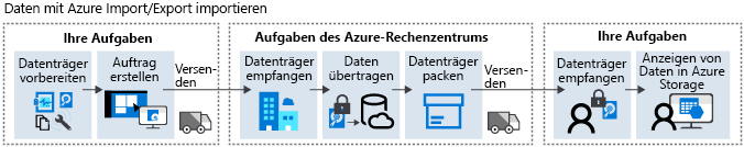 Diagram of Azure Import job flow.