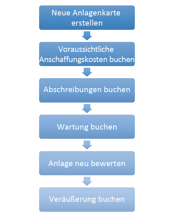 Diagramm des Prozessflows für Anlagen zeigt einen üblichen Prozess mit den typischsten Vorgängen.