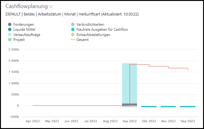 Screenshot eines Cashflow-Planungsdiagramms