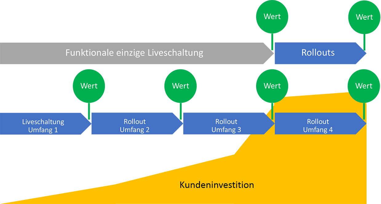 Diagramm, das sowohl die einzelne Go-Live-Option als auch die mehreren Rollout-Optionen zeigt