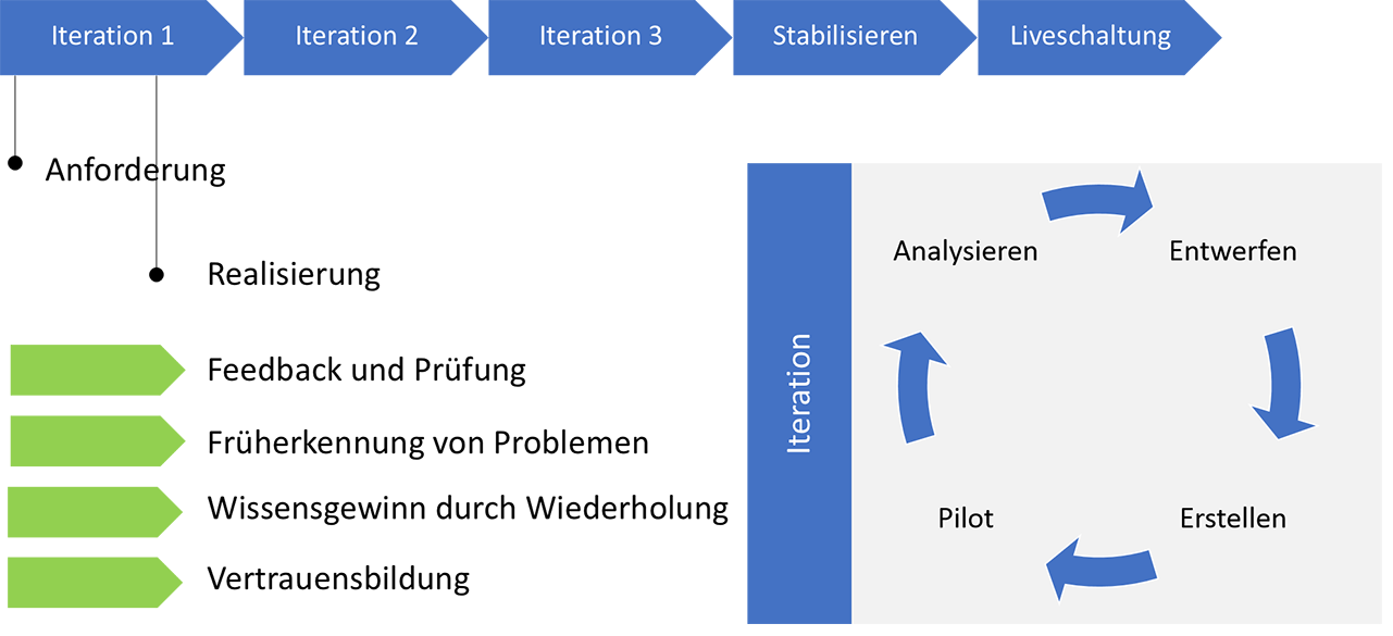 Diagramm der iterativen Methodik