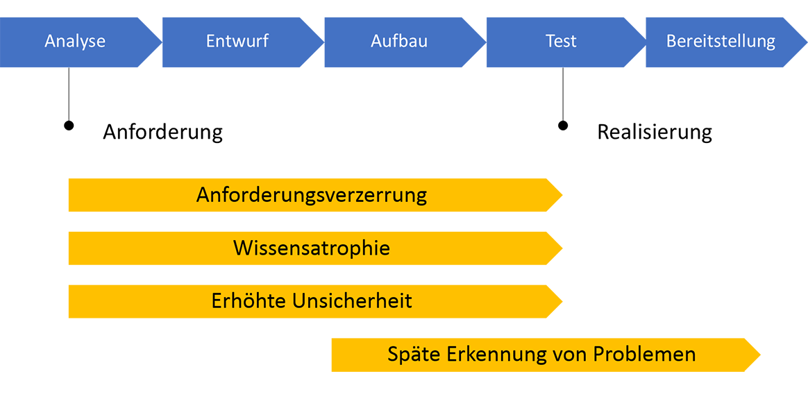 Diagramm der Wasserfallmethodik