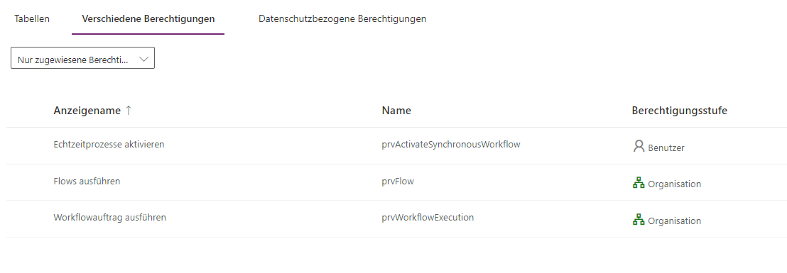 Screenshot der verschiedenen Berechtigungen in PPAC
