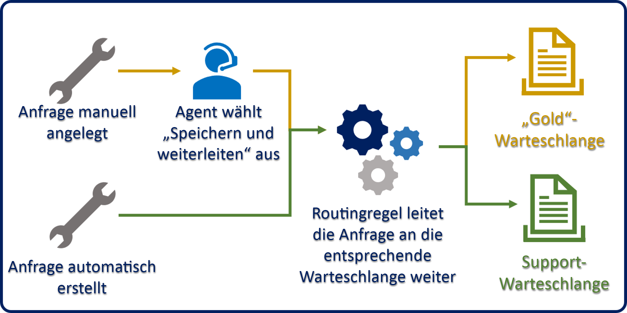 Diagramm eines Beispiels für Routingregeln, die auf eine Anfrage angewendet werden