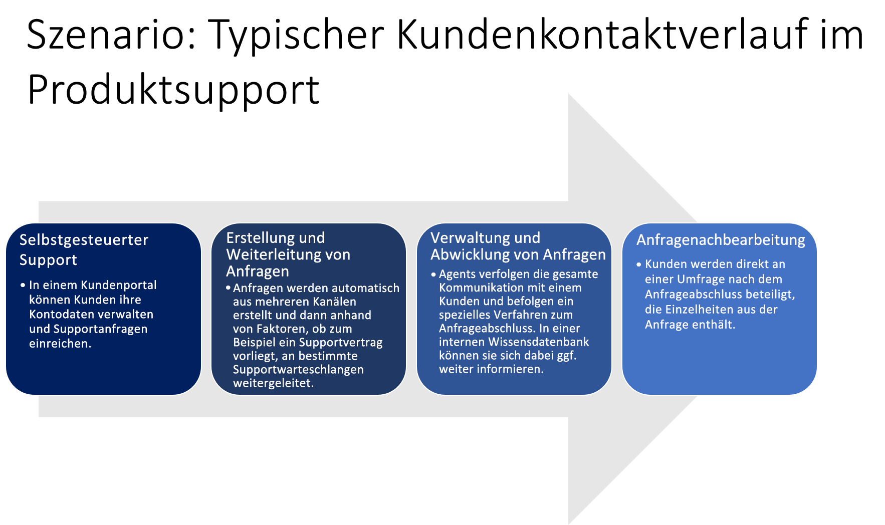 Diagramm zu „Typischer Kundenkontaktverlauf im Produktsupport“