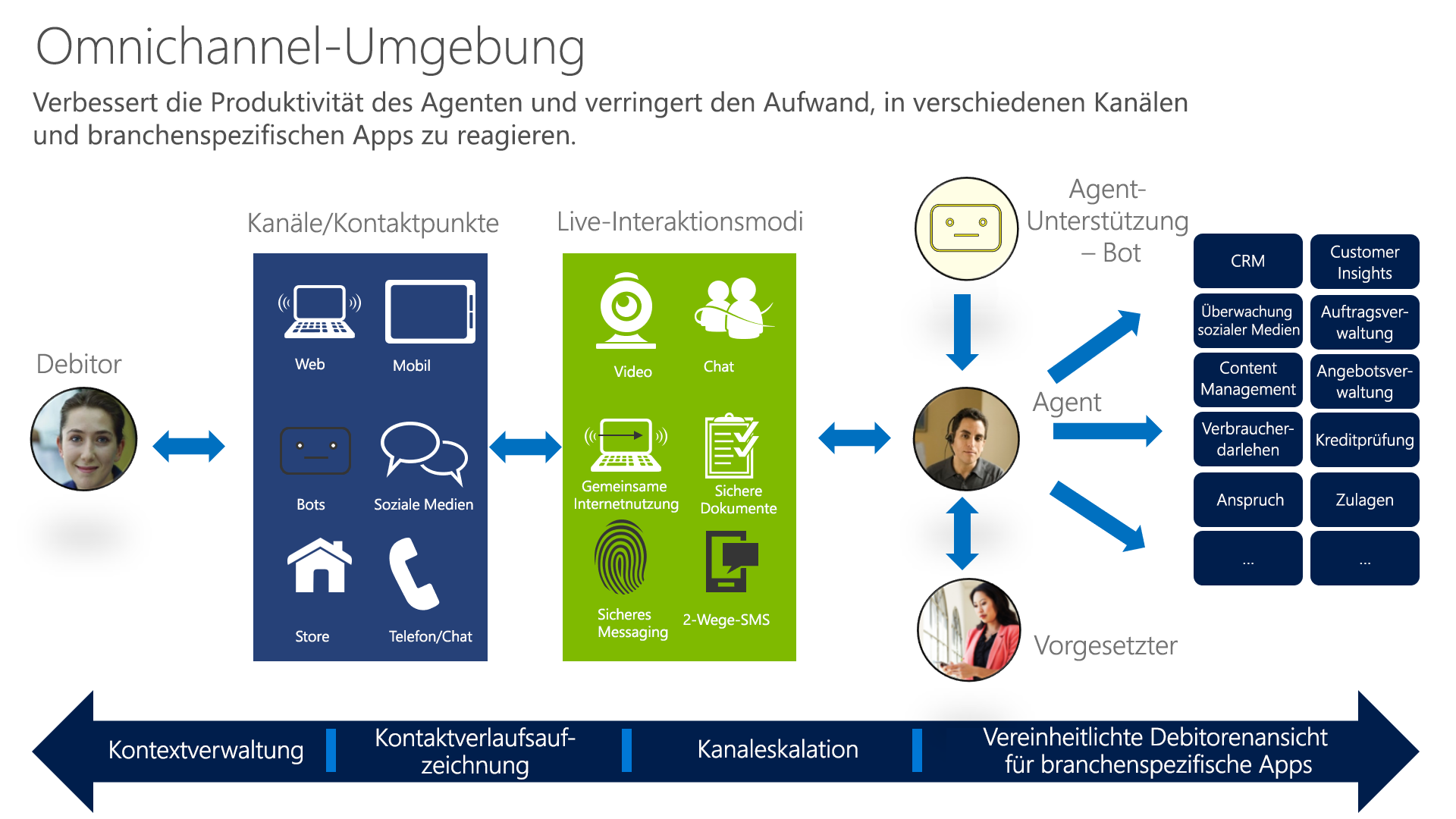 Diagramm der Omnichannel-Erfahrung zur Verbesserung der Agentproduktivität