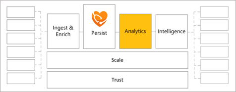 Diagram showing analytics in the process.