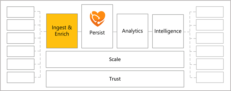 Diagram of Ingest and Enrich, Persist, Analytics, Intelligence, Scale, and Trust architecture.