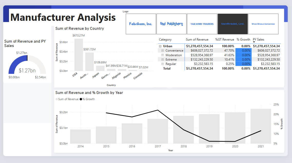 Der Screenshot zeigt, wie die Visuals nach der Neuanordnung auf dem Berichtscanvas aussehen sollten.