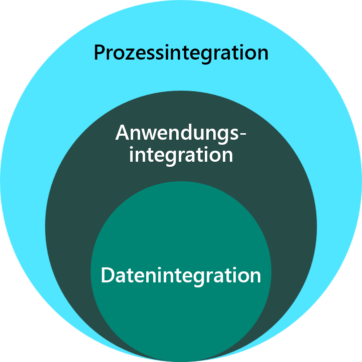 Diagramm mit den Integrationsarten
