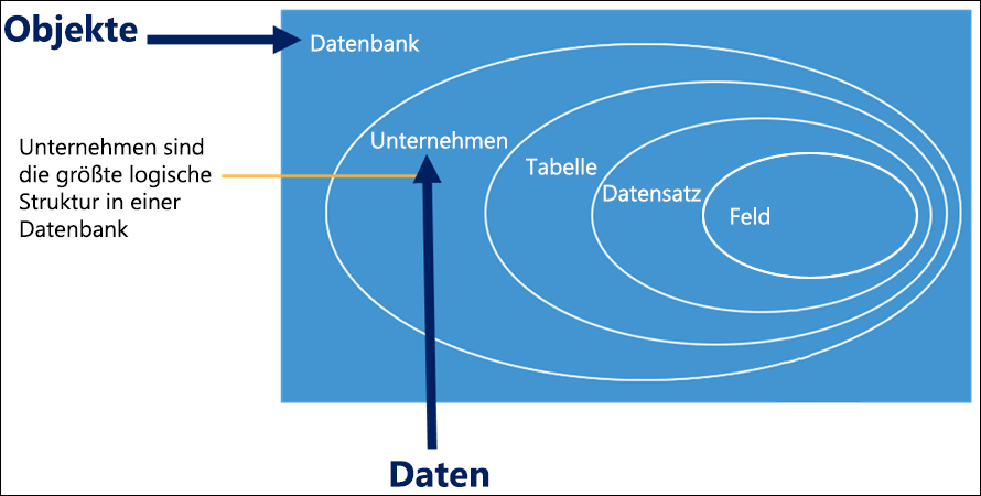 Abbildung mit einem Design einer logischen Datenbank