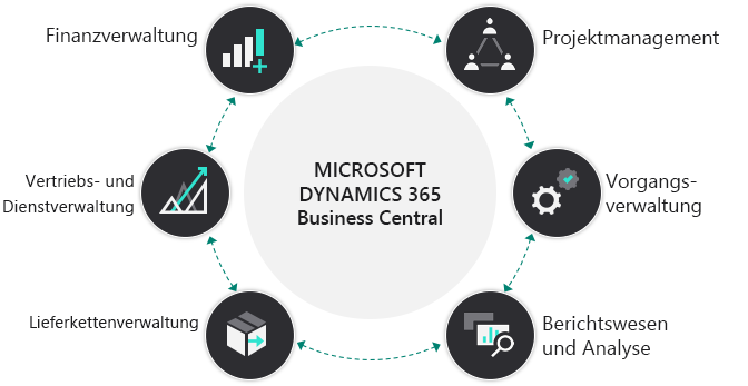 Diagramm der Übersicht zu Microsoft Dynamics 365 Business Central