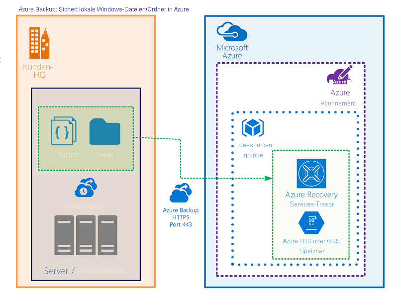 Diagramm: Sicherungsszenario mit den Servern und Arbeitsstationen eines Unternehmens auf der linken Seite, mit Dateien und Ordnern und mit Verwendung des Azure Backup-Agents zum Sichern der Daten im Microsoft Azure-Speicher