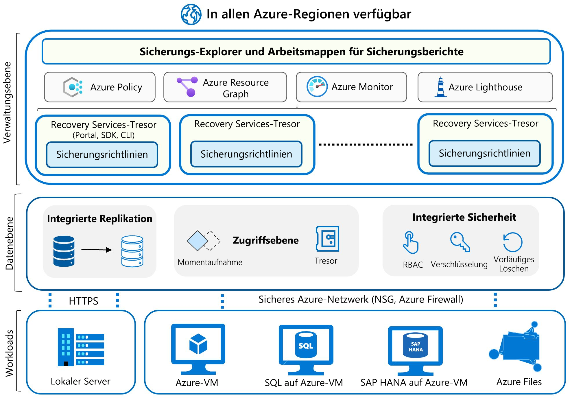 Diagramm: Azure Backup-Architektur. Unten sind Workloads zu sehen, die Daten in die darüber liegende Datenebene einspeisen, und es gibt eine Verknüpfung mit der Verwaltungsebene mit Sicherungsrichtlinien, Azure-Richtlinien sowie Azure Monitor- und Azure Lighthouse-Diensten, die für die Verwaltung gelistet sind.