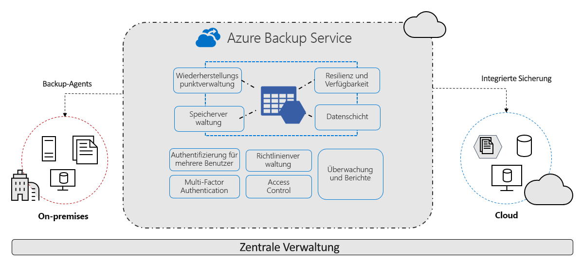 Diagramm: Implementierung von Sicherungs-Agents der lokalen Umgebung in der Cloud durch den Azure Backup-Dienst. Im mittleren Abschnitt werden die Azure Backup-Komponenten für Sicherheit und Skalierbarkeit angezeigt, darunter befindet sich ein Balken, der die zentrale Verwaltung angibt.