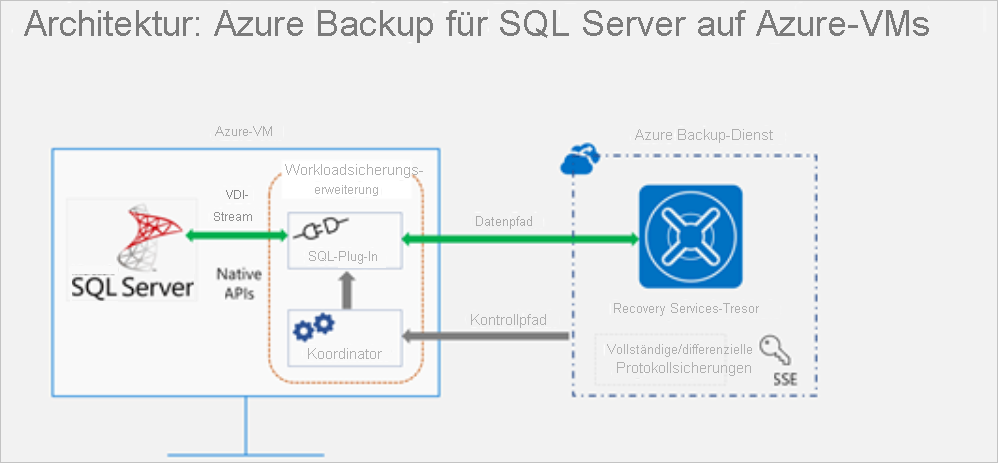 Diagramm: SQL Server-Instanz, die auf einer Azure-VM gehostet und in einem Recovery Services-Tresor in Azure Backup gesichert wird. Gezeigt werden außerdem ein Datenpfad mit Pfeilen in beide Richtungen, die den bidirektionalen Datenfluss darstellen, sowie ein Kontrollpfad von Azure Backup zur Sicherungserweiterung auf der VM.