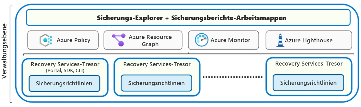 Diagramm: Recovery Services-Tresor mit Option für Sicherungsrichtlinien und -verwaltung über Portal, SDKs oder Befehlszeilenschnittstelle