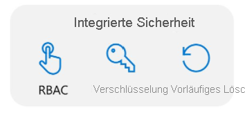 Grafik: drei Sicherheitsoptionen – Azure RBAC, Verschlüsselung und vorläufiges Löschen mit Symbolen