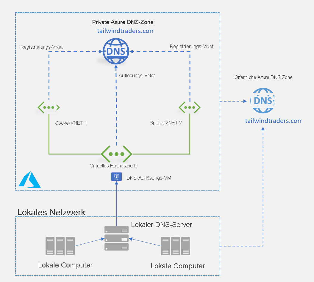 Depiction of on-prem D N S server communicating with DNS resolver V M in Azure D N S Private Zone.