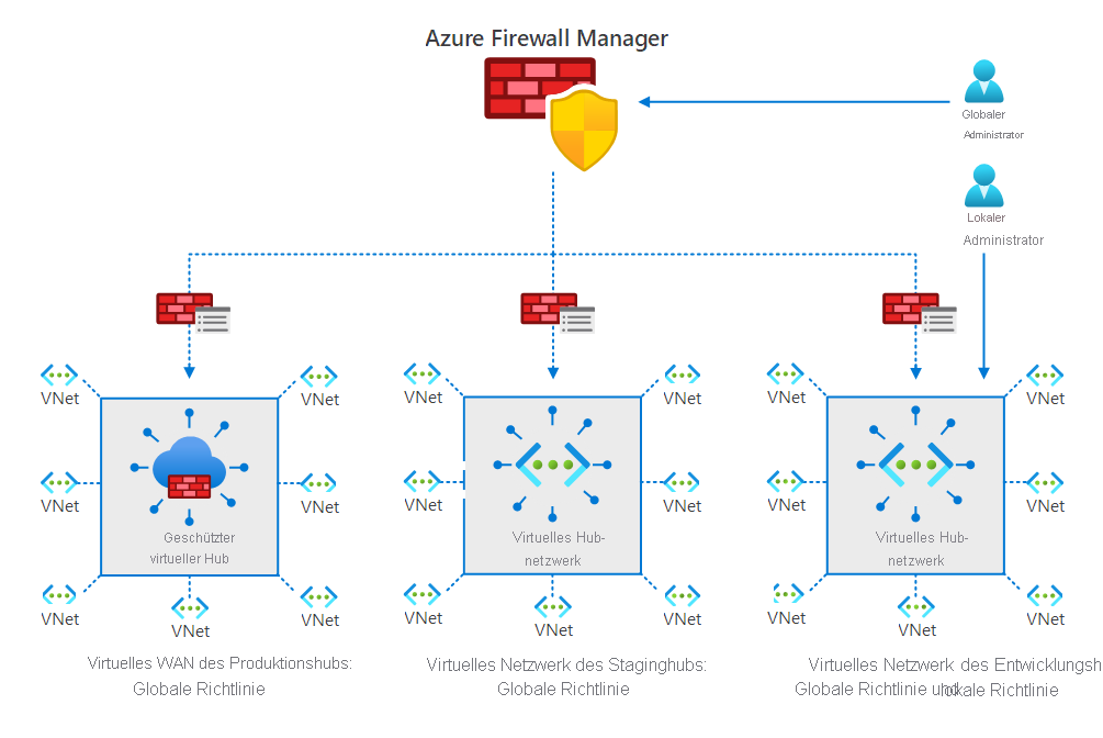 Typische Azure Firewall Manager-Konfiguration mit einem globalen und einem lokalen Administrator, die Eigenschaften, wie zuvor beschrieben, erstellen und zuordnen.