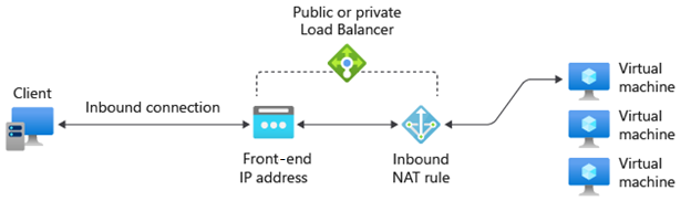Diagramm, das zeigt, wie eingehende NAT-Regeln in Azure Load Balancer funktionieren.