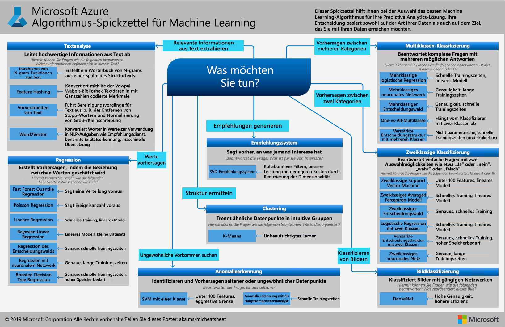 Flowchart-style diagram of the Machine Learning Algorithm Cheat Sheet.